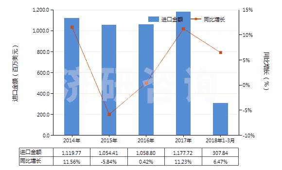 2014-2018年3月中國閥門用零件(用于管道、鍋爐、罐、桶或類似品的)(HS84819010)進口總額及增速統(tǒng)計